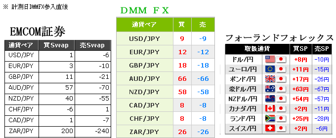 DMMFXはスワップ金利が意外と高い