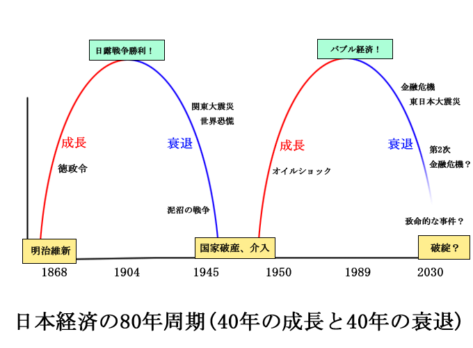 日本経済の80年周期