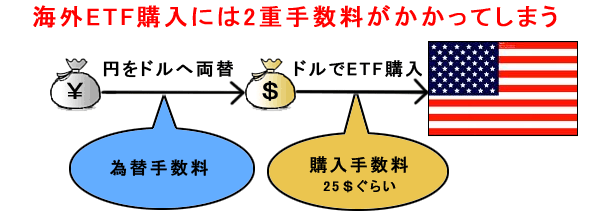 海外ETFの購入には為替手数料と購入手数料の2重コストがかかってしまう