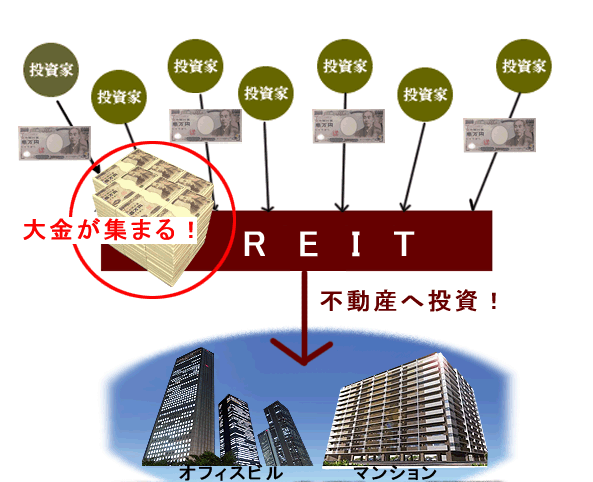 REITとは、投資家からたくさん資金を集めて高額の不動産に投資し転売益や賃貸料などを稼ぐ　「不動産投資信託」　のことである