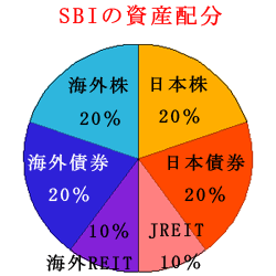住信SBI資産設計オープン：資産成長型（愛称：スゴ６）の資産配分
