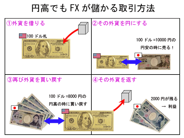 円高でも儲かる取引の流れ