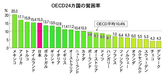 OECDが発表した２４ヵ国の貧困率レポート
