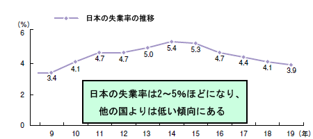 日本の失業率はおおむね5％以下で推移しています