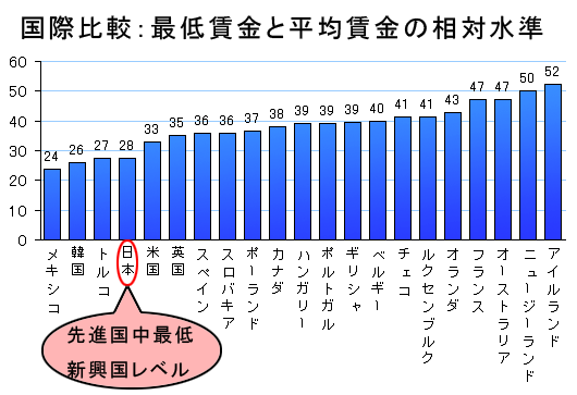 日本の最低賃金は世界的にも最低のレベル。先進国の中ではビリであり、新興国と同じ水準に過ぎない