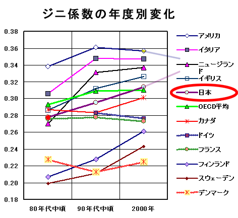 格差社会をあらわすジニ係数ここ最近急速に上昇している日本