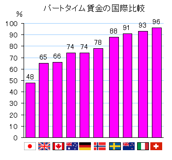 日本の非正規労働者、パートの賃金は最低レベル水準にある