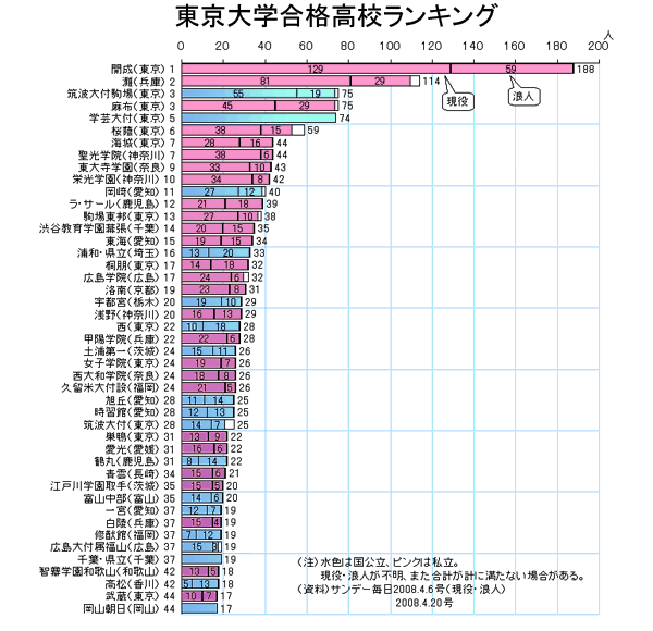 日本一の難関大学の合格者数は私立学校が大半を占める