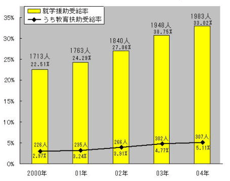 地方格差のひどい高知県では明徳義塾のような私立に金と生徒が集まる一方で、公立中学校では3人に1人が就学援助を受けなければ通学できな